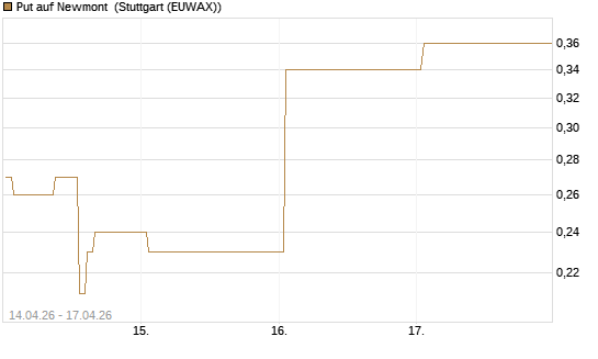 Put auf Newmont [J.P. Morgan Structured Products B.V.] Chart