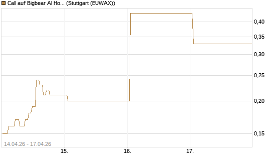 Call auf Bigbear AI Holdings [J.P. Morgan Structured Products B.V.] Chart