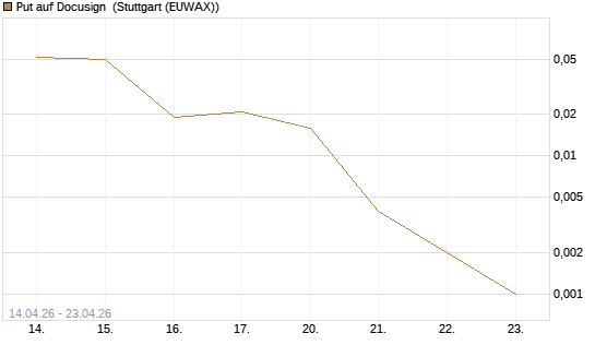 Put auf Docusign [J.P. Morgan Structured Products B.V.] Chart