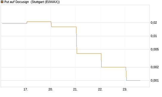 Put auf Docusign [J.P. Morgan Structured Products B.V.] Chart