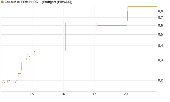 Call auf AFFIRM HLDGS A [J.P. Morgan Structured Products B.V.] Chart