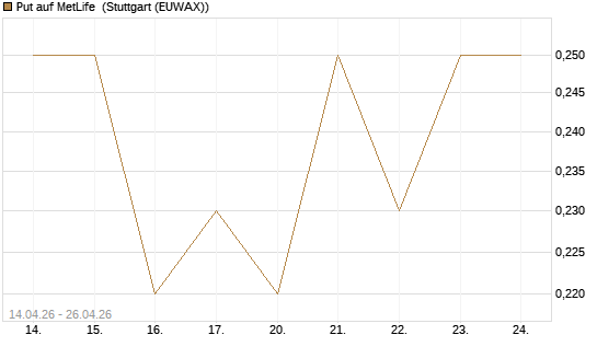Put auf MetLife [J.P. Morgan Structured Products B.V.] Chart