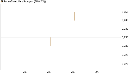 Put auf MetLife [J.P. Morgan Structured Products B.V.] Chart