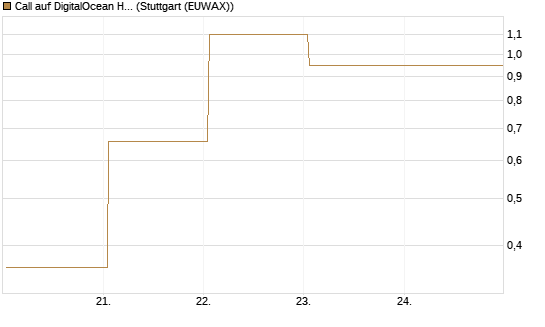 Call auf DigitalOcean Holdings [J.P. Morgan Structured Products B.V.] Chart