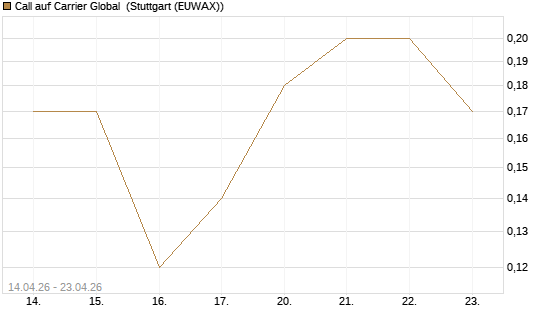 Call auf Carrier Global [J.P. Morgan Structured Products B.V.] Chart