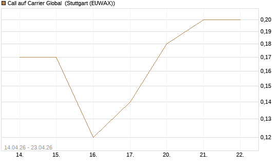 Call auf Carrier Global [J.P. Morgan Structured Products B.V.] Chart