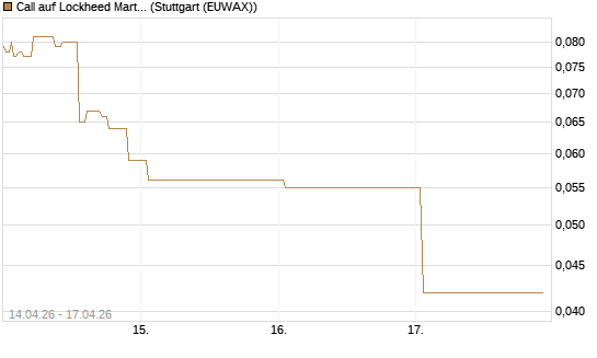 Call auf Lockheed Martin [J.P. Morgan Structured Products B.V.] Chart