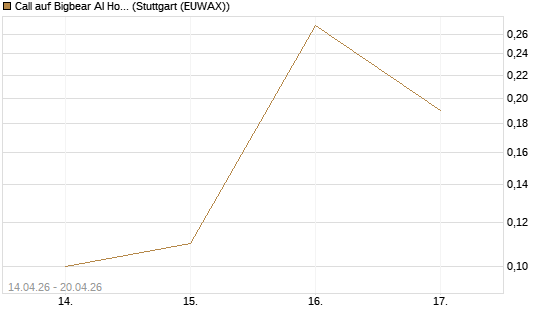 Call auf Bigbear AI Holdings [J.P. Morgan Structured Products B.V.] Chart