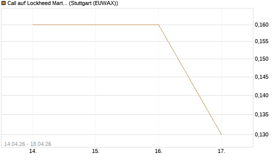 Call auf Lockheed Martin [J.P. Morgan Structured Products B.V.] Chart