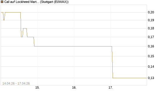 Call auf Lockheed Martin [J.P. Morgan Structured Products B.V.] Chart
