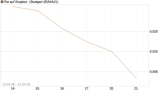 Put auf Dropbox [J.P. Morgan Structured Products B.V.] Chart