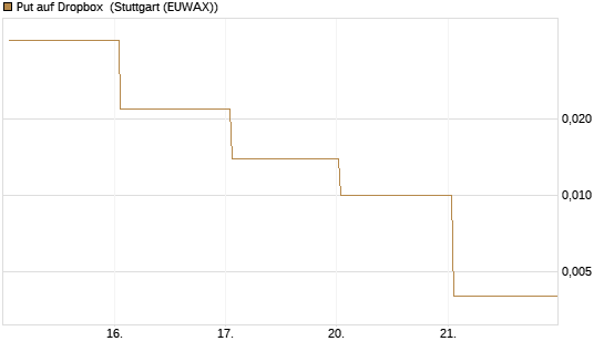 Put auf Dropbox [J.P. Morgan Structured Products B.V.] Chart