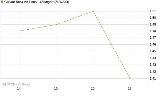 Call auf Delta Air Lines [J.P. Morgan Structured Products B.V.] Chart