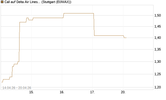 Call auf Delta Air Lines [J.P. Morgan Structured Products B.V.] Chart
