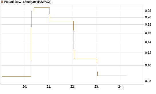 Put auf Dow [J.P. Morgan Structured Products B.V.] Chart