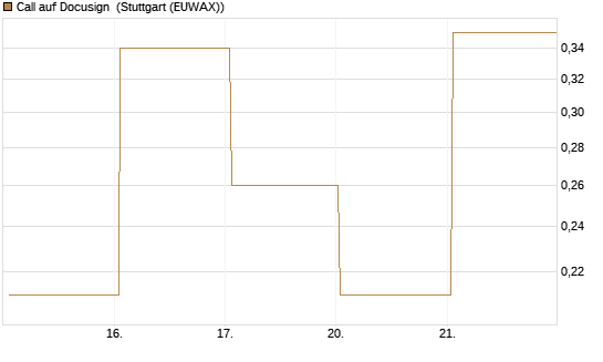 Call auf Docusign [J.P. Morgan Structured Products B.V.] Chart