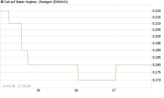 Call auf Baker Hughes [J.P. Morgan Structured Products B.V.] Chart