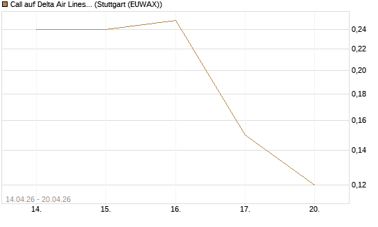 Call auf Delta Air Lines [J.P. Morgan Structured Products B.V.] Chart