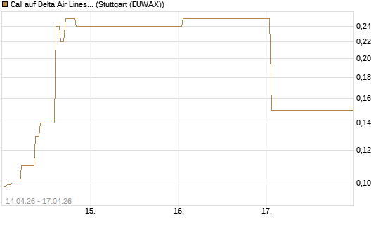 Call auf Delta Air Lines [J.P. Morgan Structured Products B.V.] Chart