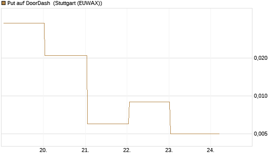 Put auf DoorDash [J.P. Morgan Structured Products B.V.] Chart
