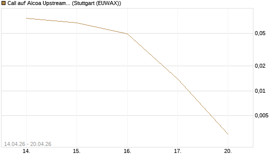Call auf Alcoa Upstream Corp [J.P. Morgan Structured Products B.V.] Chart