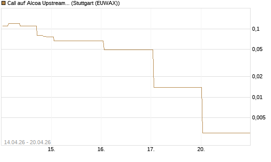 Call auf Alcoa Upstream Corp [J.P. Morgan Structured Products B.V.] Chart