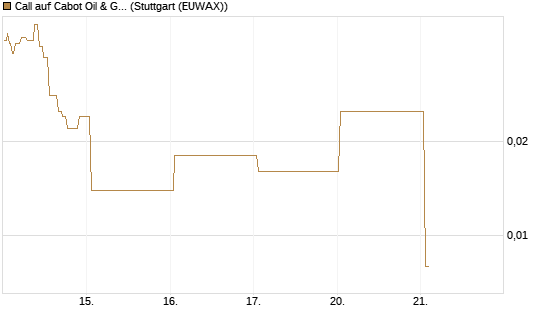 Call auf Cabot Oil & Gas [J.P. Morgan Structured Products B.V.] Chart
