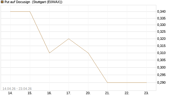 Put auf Docusign [J.P. Morgan Structured Products B.V.] Chart