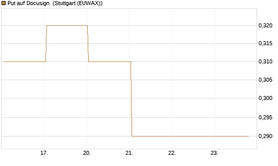 Put auf Docusign [J.P. Morgan Structured Products B.V.] Chart