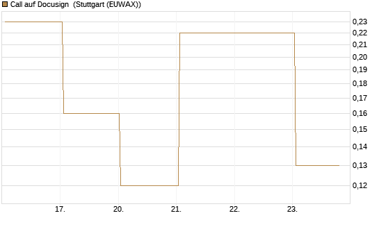 Call auf Docusign [J.P. Morgan Structured Products B.V.] Chart
