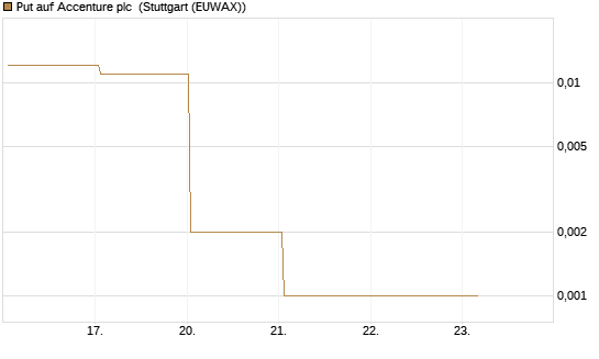 Put auf Accenture plc [J.P. Morgan Structured Products B.V.] Chart