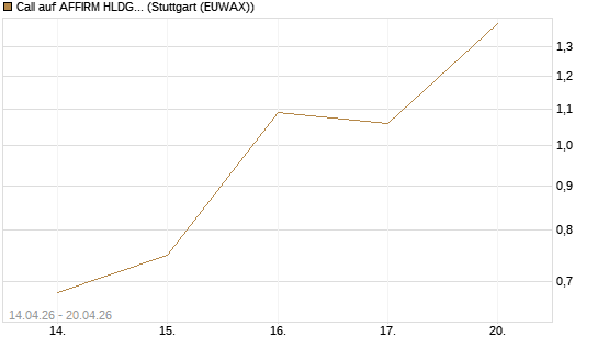 Call auf AFFIRM HLDGS A [J.P. Morgan Structured Products B.V.] Chart