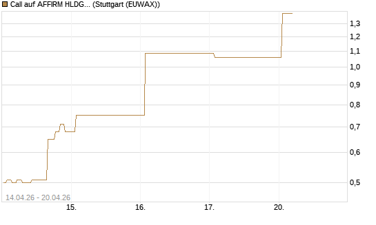 Call auf AFFIRM HLDGS A [J.P. Morgan Structured Products B.V.] Chart