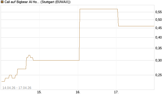 Call auf Bigbear AI Holdings [J.P. Morgan Structured Products B.V.] Chart