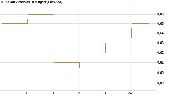Put auf Atlassian [J.P. Morgan Structured Products B.V.] Chart
