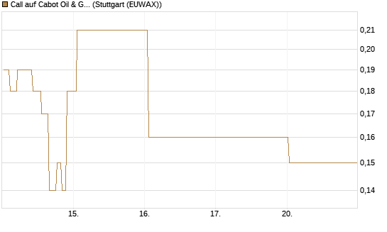 Call auf Cabot Oil & Gas [J.P. Morgan Structured Products B.V.] Chart