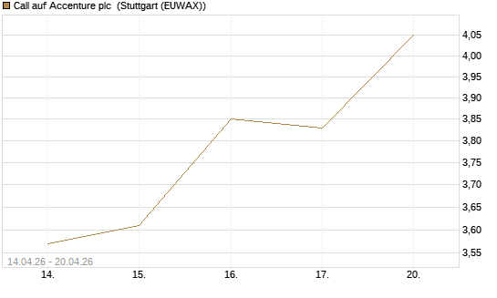 Call auf Accenture plc [J.P. Morgan Structured Products B.V.] Chart