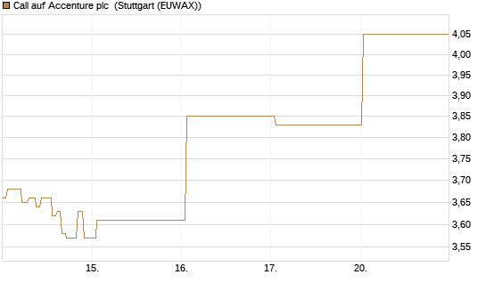 Call auf Accenture plc [J.P. Morgan Structured Products B.V.] Chart