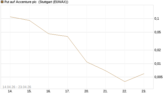 Put auf Accenture plc [J.P. Morgan Structured Products B.V.] Chart