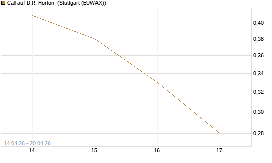 Call auf D.R. Horton [J.P. Morgan Structured Products B.V.] Chart