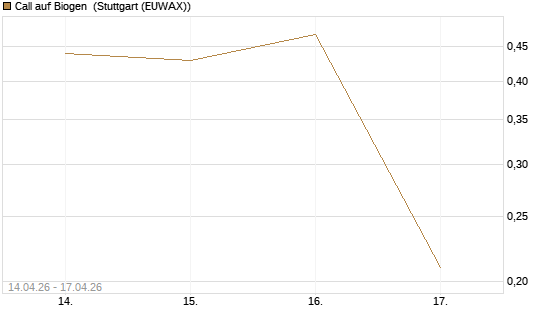 Call auf Biogen [J.P. Morgan Structured Products B.V.] Chart