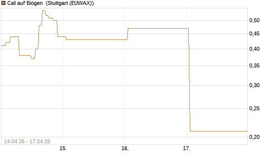 Call auf Biogen [J.P. Morgan Structured Products B.V.] Chart