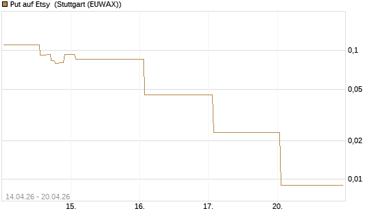 Put auf Etsy [J.P. Morgan Structured Products B.V.] Chart