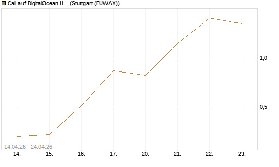 Call auf DigitalOcean Holdings [J.P. Morgan Structured Products B.V.] Chart