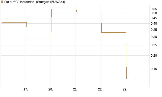 Put auf CF Industries [J.P. Morgan Structured Products B.V.] Chart