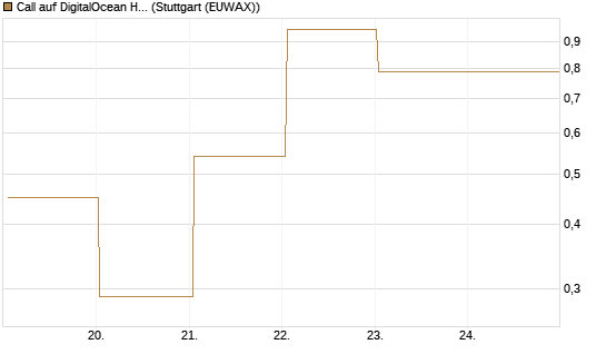 Call auf DigitalOcean Holdings [J.P. Morgan Structured Products B.V.] Chart
