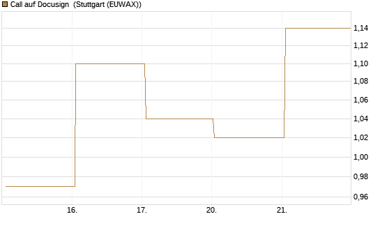 Call auf Docusign [J.P. Morgan Structured Products B.V.] Chart