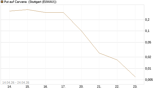 Put auf Carvana [J.P. Morgan Structured Products B.V.] Chart