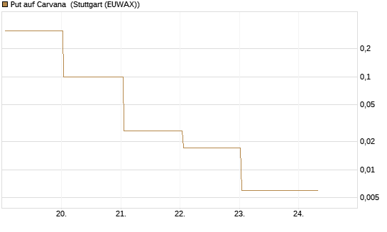 Put auf Carvana [J.P. Morgan Structured Products B.V.] Chart