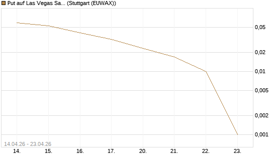 Put auf Las Vegas Sands [J.P. Morgan Structured Products B.V.] Chart